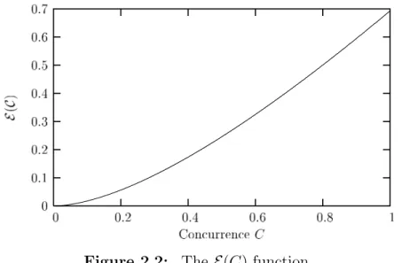 Figure 2.2: The E (C) function.