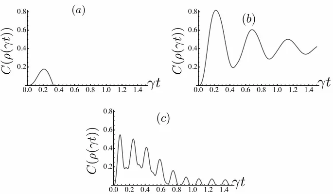 Figure 3.4: Time evolution of the concurrence C of the two-atom system. The numerical parameters are (a) Ω/γ = 5, δ/γ = 5, (b) Ω/γ = 5, δ/γ = 30 and (c) Ω/γ = 15, δ/γ = 30.