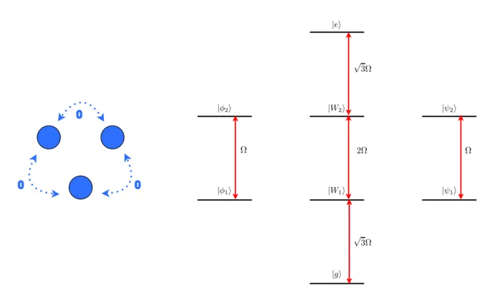 Figure 4.3: Representation and energy levels of the three-atom system when completely independent