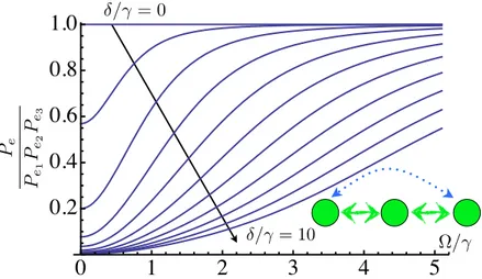 Figure 4.10: Plots of P e /P e 1 P e 2 P e 3 applied to the ρ S a state for increasing values of δ/γ from 0 to 10 in function of Ω/γ