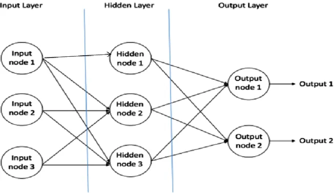 Figure 7 - An example of feedforward neural network. 