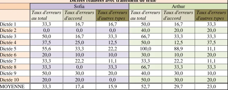 Tableau 4 : Synthèse des relevés des erreurs de Sofia et Arthur avec l’usage du traitement  de texte