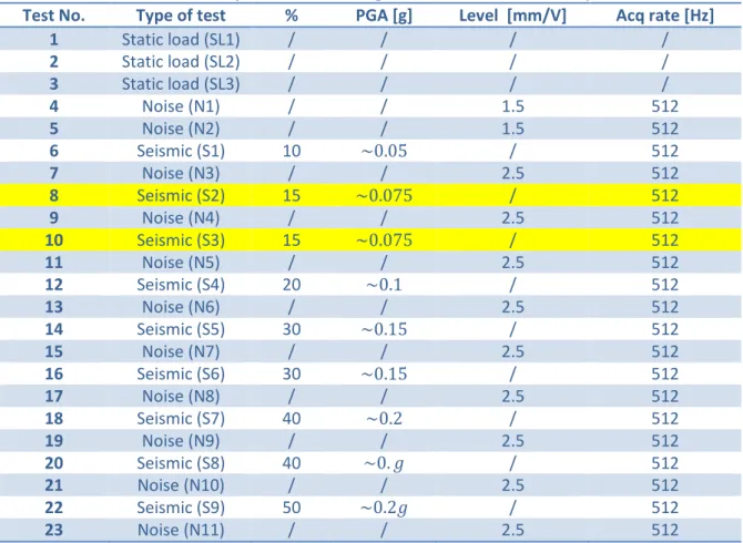 Table 8 – Earthquake Simulator test log for short wall without “SonicStrip” 