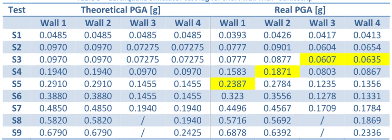 Table 9 – Earthquake Simulator test log for short wall with “SonicStrip” 