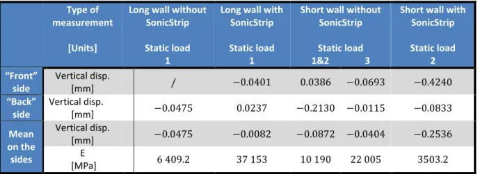 Table 10 - Young Modulus for masonry  Type of 