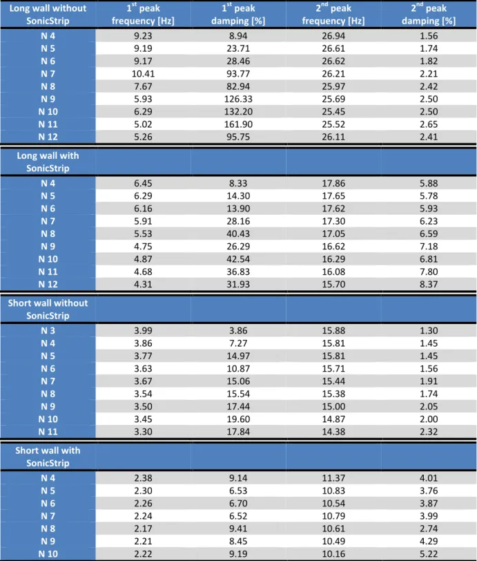 Table 14 – Frequencies and damping of the peaks of transfer functions (Post-processing of the laboratory)  Long wall without 