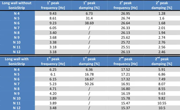 Table 15 – Frequencies and damping of the peaks of transfer functions (Owned post-processing – Long wall)  Long wall without 