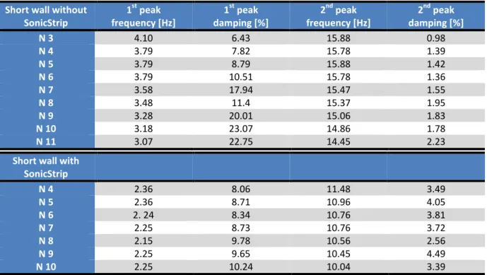 Table 16 – Frequencies and damping of the peaks of transfer functions (Owned post-processing – Short walls)  Short wall without 