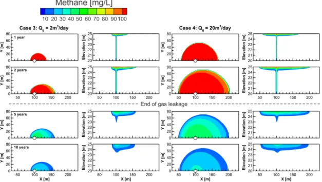 Figure 4. Simulated dissolved methane plume evolution from the non-reactive conservative  base case scenarios (Cases 3 and 4), confined aquifer (Scenario 1), showing concentrations  in the plan view at the top of the aquifer and in the vertical cross-secti