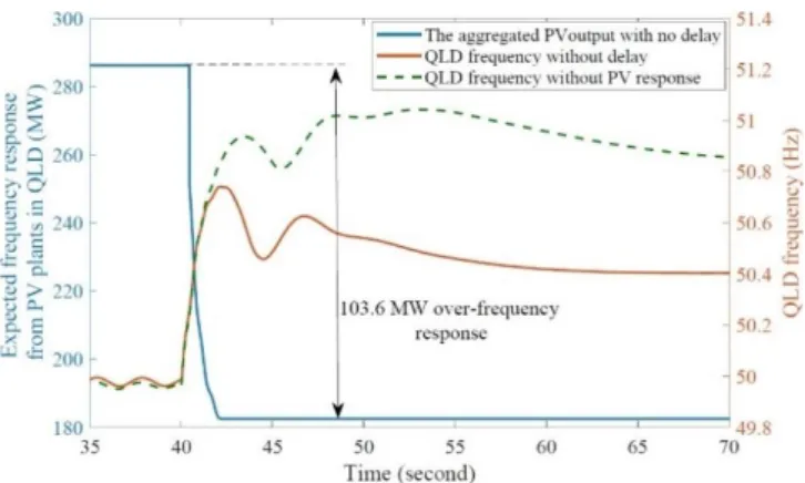 Fig. 5.   The simulated frequency response from aggregated dynamic  equivalent model in QLD as well as QLD’s frequency 