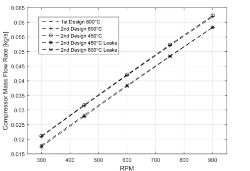 Figure 4-39: Comparison between measured and simulated compressor mass flow rates 