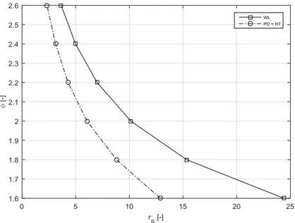 Figure 4-6: Influence of the volume ratio on the Ericsson engine efficiency 