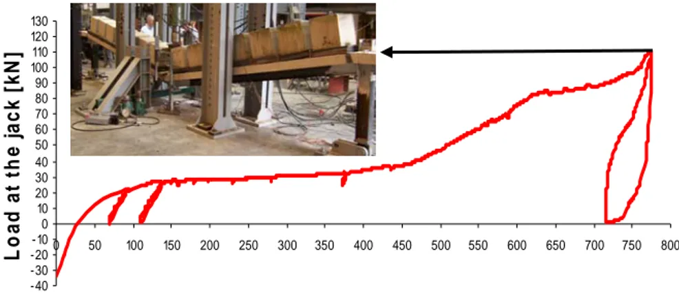 Figure 3. “Vertical load at the jack vs. vertical displacement at point A” curve  Besides that, experimental tests in isolation have been performed at Stuttgart University on  the composite joints of the substructure, respectively under hogging or sagging 