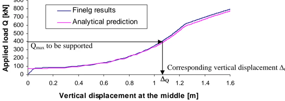 Figure 7. Analytical prediction of the simplified subsystem response 
