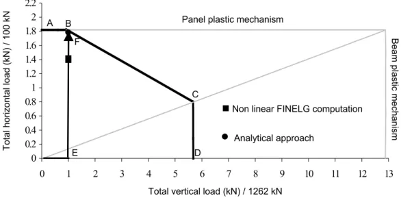 Fig. 12 - CMMR interaction curve for the “Bochum” structure 6.  CONCLUSIONS 