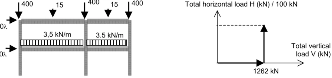 Fig. 4 - Loading conditions &amp; loading sequence for the “Bochum” frame (kN)  3. VALIDATION OF THE FINELG SOFTWARE 