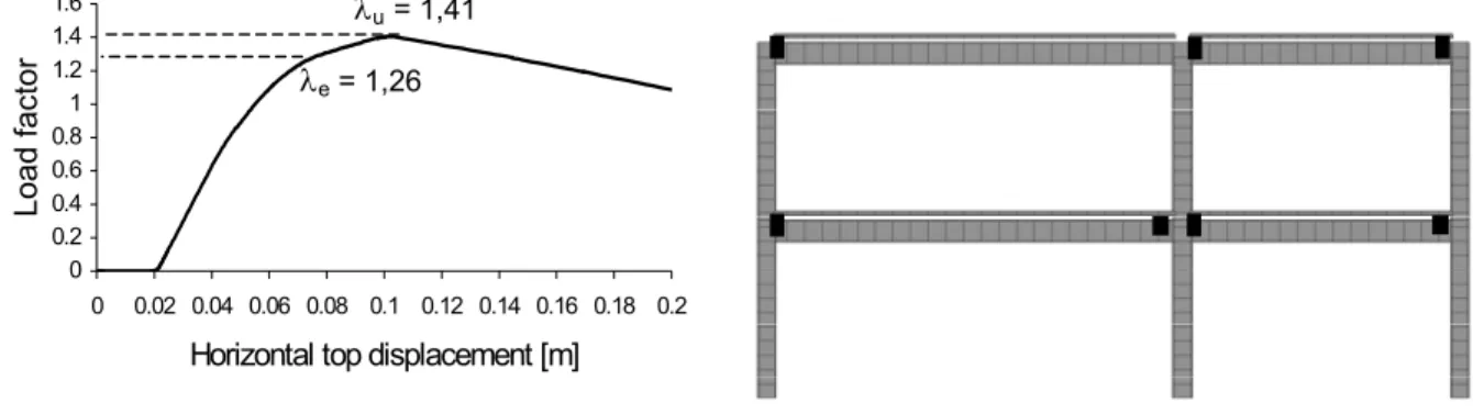 Fig. 9 - Total horizontal load - top displacement    Fig. 10 - Location of the plastic hinges  curve for the “Bochum” structure  at failure for the “Bochum” structure  As yet said above, panel mechanisms are significantly influenced by second-order effects