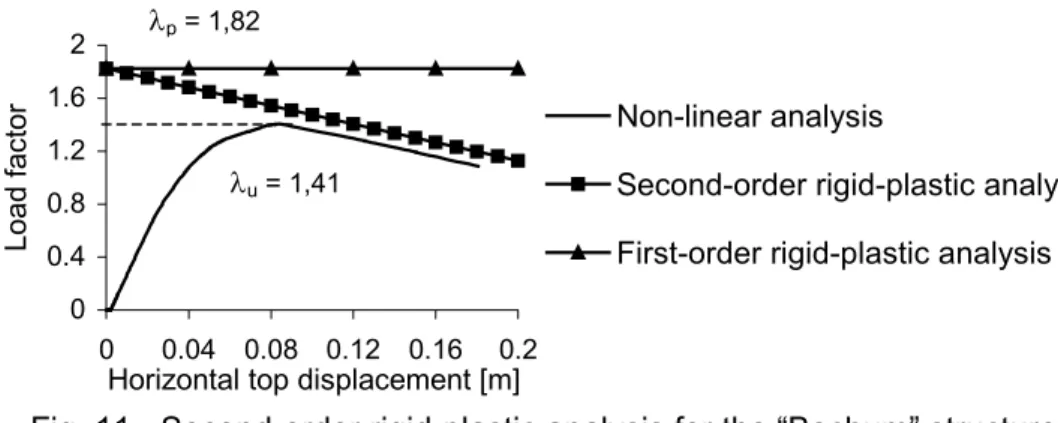 Fig. 11 - Second-order rigid-plastic analysis for the “Bochum” structure  5. APPLICABILITY OF SIMPLIFIED ANALYTICAL METHODS 