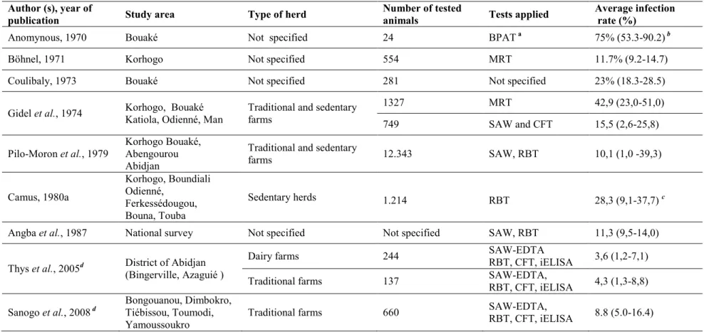 Table II: Studies on prevalence of bovine brucellosis in Ivory Coast, 1970-2008 
