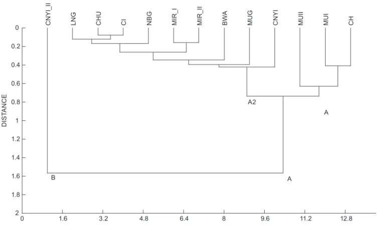 Figure 3: Cluster analysis of environmental parameters based on Euclidian distance