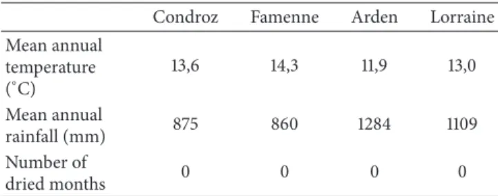 Table 1: Climatic characteristics of the four natural regions (Source: