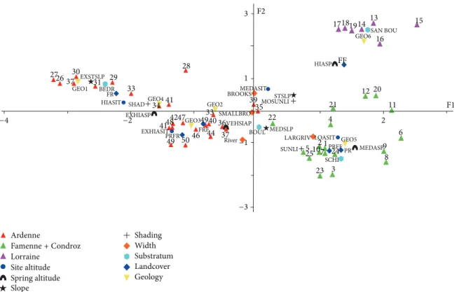 Figure 2: MFA ordination of all sites. Plot of the sites and their parameters on the two first axes (% variance axis 1 = 21.3, axis 2 = 13.3).