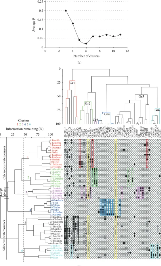 Figure 4: Probability of the Monte Carlo randomization test of the indicator species at every level of the grouping (a) and Two-way clustering of sites and species (b)