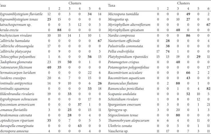 Table 4: Values of the indicator species calculated for each one of six clusters. The values ≥25% are in bold.