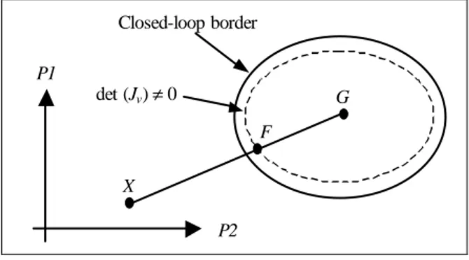 Fig. 2. Penalization along direction GX