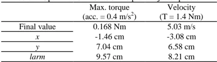Table 1. Optimization results of the planar ejector problem  Max. torque  (acc. = 0.4 m/s 2 )  Velocity  (T = 1.4 Nm)  Final value  0.168 Nm  5.03 m/s  x  -1.46 cm  -3.08 cm  y  7.04 cm  6.58 cm  larm  9.57 cm  8.21 cm 