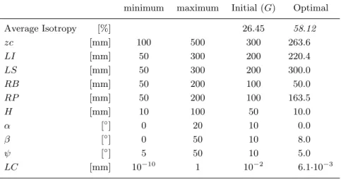 Table II. Optimization bounds and results of the Hunt platform optimization minimum maximum Initial (G) Optimal