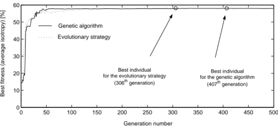Figure 8. Optimization of the Hunt platform using stochastic methods