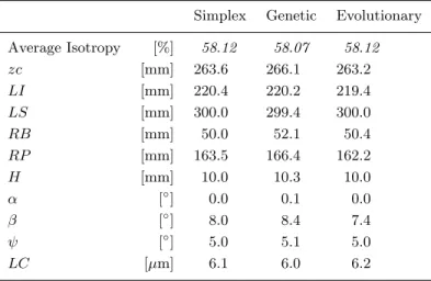 Table III. Comparison between optimization methods