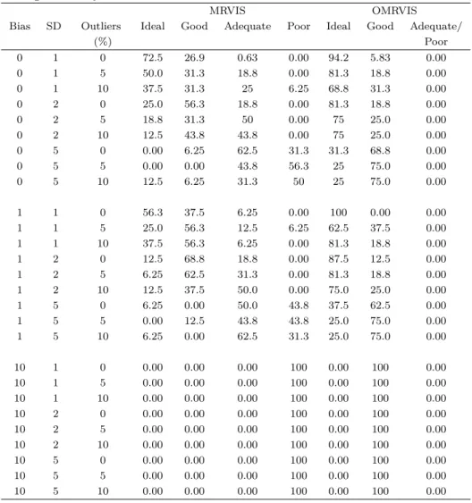 Table 3.2 MRVIS and OMRVIS classifications for the example data set. MRVIS was calculated based on the parameter for which outlier frequency, variability and bias was induced, OMRVIS was calculated based on all the parameters