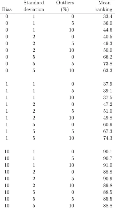 Table 3.3 Mean ranking of laboratories exhibiting different devi- devi-ations from the ideal process for the example data set, containing results of 224 simulated laboratories, having reported values for 10 parameters during 40 surveys, with induced bias, 