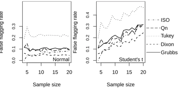 Figure 1.2 False flagging rates for the five different approaches, for different sample sizes