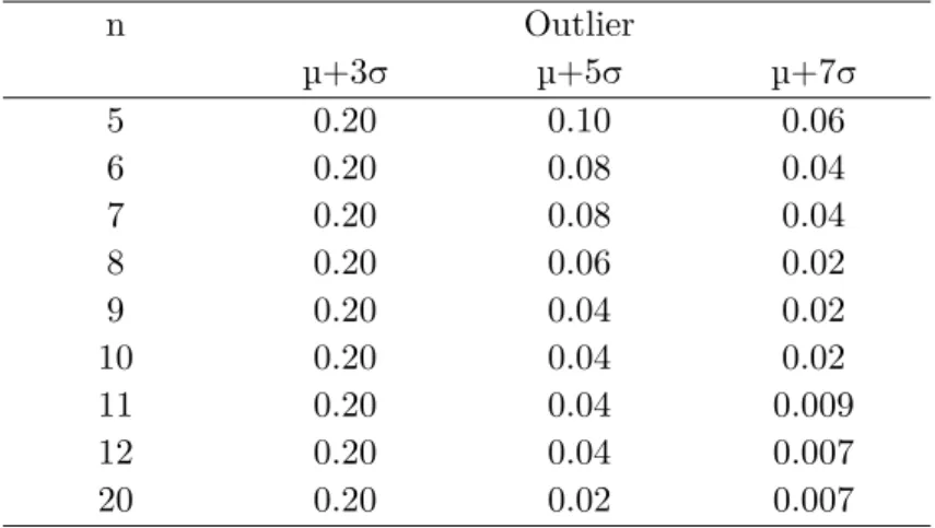 Table 1.1 Optimal values of α at which outliers should be searched for, for having best combination of positive predictive value and negative predictive value for the Grubbs approach to calculate  z-scores