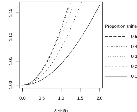 Figure 2.1 Behavior of standard deviation when a certain propor- propor-tion of the data exhibits a shift ( δ )