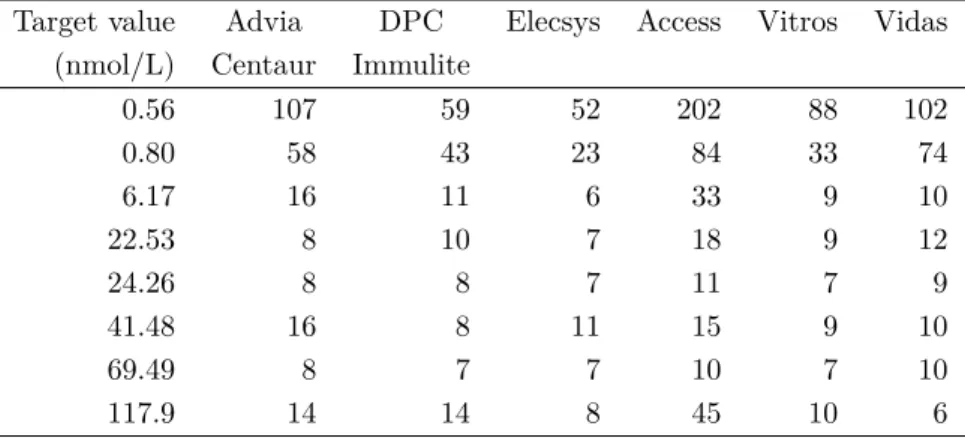 Table 2.5 CVs (%) per sample for progesterone for the six automated im- im-munoassay analyzers most frequently used in Belgium in 2005.
