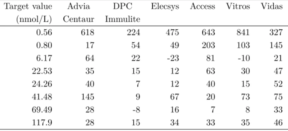 Table 2.6 Relative bias (%) per sample for progesterone for the six automated immunoassay analyzers most frequently used in Belgium in 2005.