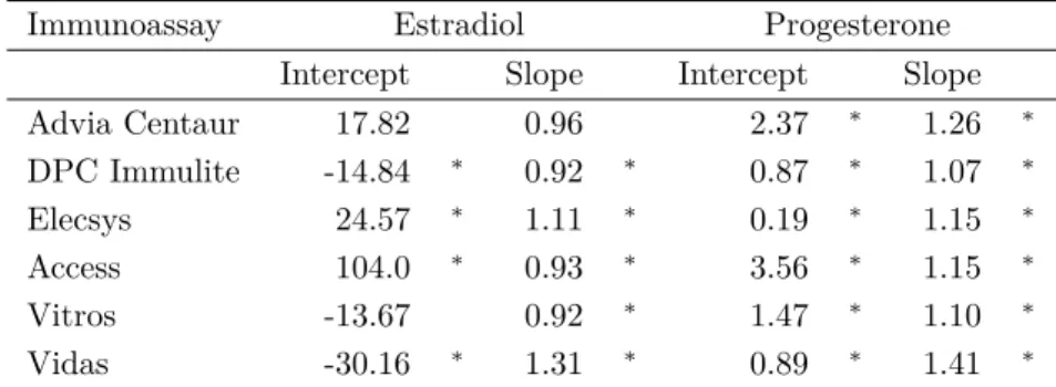 Table 2.7 Mean regression coefficients between reference values and values reported by the laboratories