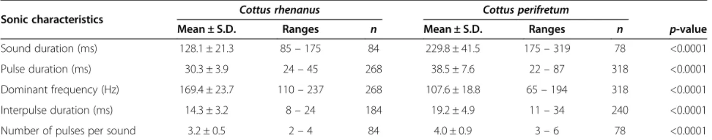 Figure 2 Variation of acoustic features in agonistic sounds. Comparisons of dominant frequencies (A), pulse durations (B) and interpulse durations (C) within multiple-pulsed sounds produced by Cottus rhenanus