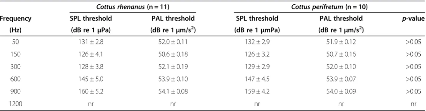 Table 2 Mean (± S.D.) hearing thresholds of the two cottid species investigated