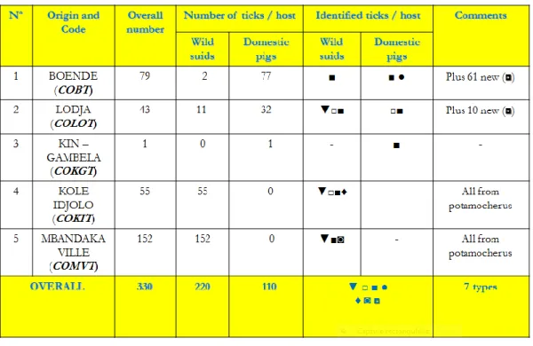 Table  1-  Collected  hard  ticks  (rather  than  Ornithodoros)  during  field  investigation  of  sylvatic  cycle within the interfaces of the Equateur province