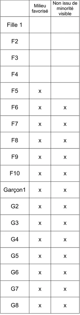 Tableau descriptif de la classe de CM1 Turenne 2018/2019 Fille 1 F2 F3 F4 F5 x F6 x x F7 x x F8 x x F9 x x F10 x x Garçon1 x x G2 x x G3 x x G4 x x G5 x x G6 x x G7 x x G8 x xMilieu favorisé Non issu de minorité visible