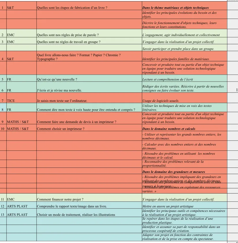 Tableau de synthèse des correspondances séquences / compétences programmes 2018