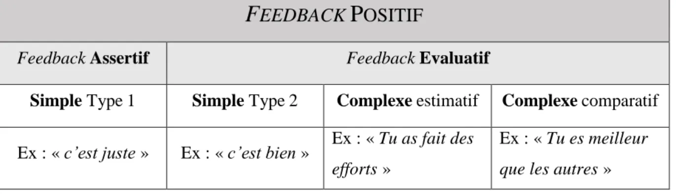 Figure 7 : tableau  montrant les différentes formes de réactions du professeur suite   à la performance d’un élève (selon Georges et Pansu, 2011) 
