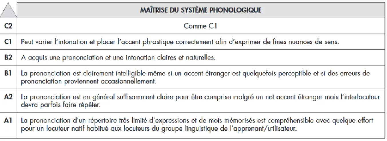 Figure 1 : CECRL, grille critériée phonologie 