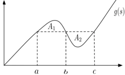 Figure 1: The threshold function is not monotone increasing and hence we can define the areas A 1 and A 2 .