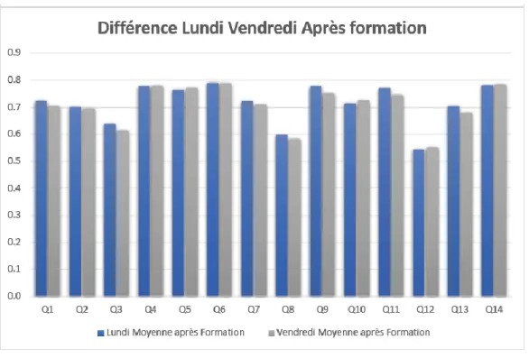 Fig.  4.  Comparaison  des  positionnements  entre  les  lundis  et  les  vendredis  après  la  formation